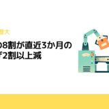 町工場の8割が直近3か月の売り上げ2割以上減